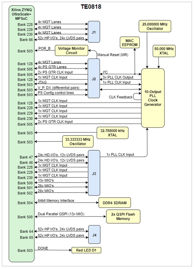 Block Diagram - Trenz Electronic TE0818 Industrial Grade MPSoC SOMs
